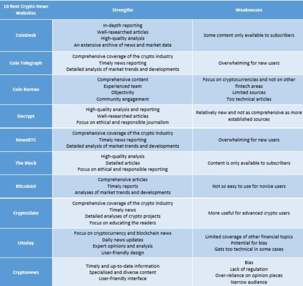 10 Best Crypto News Websites