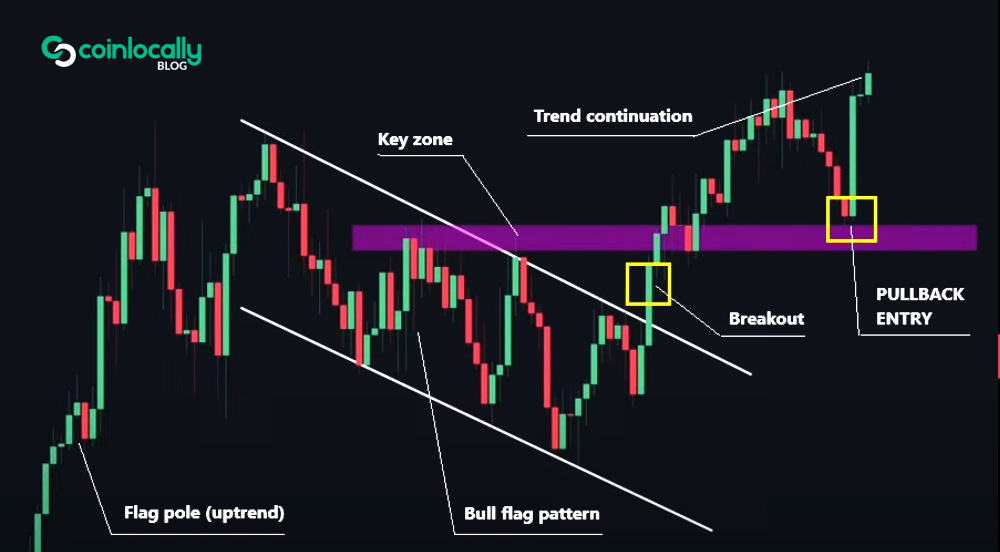 Bull Flag Pattern