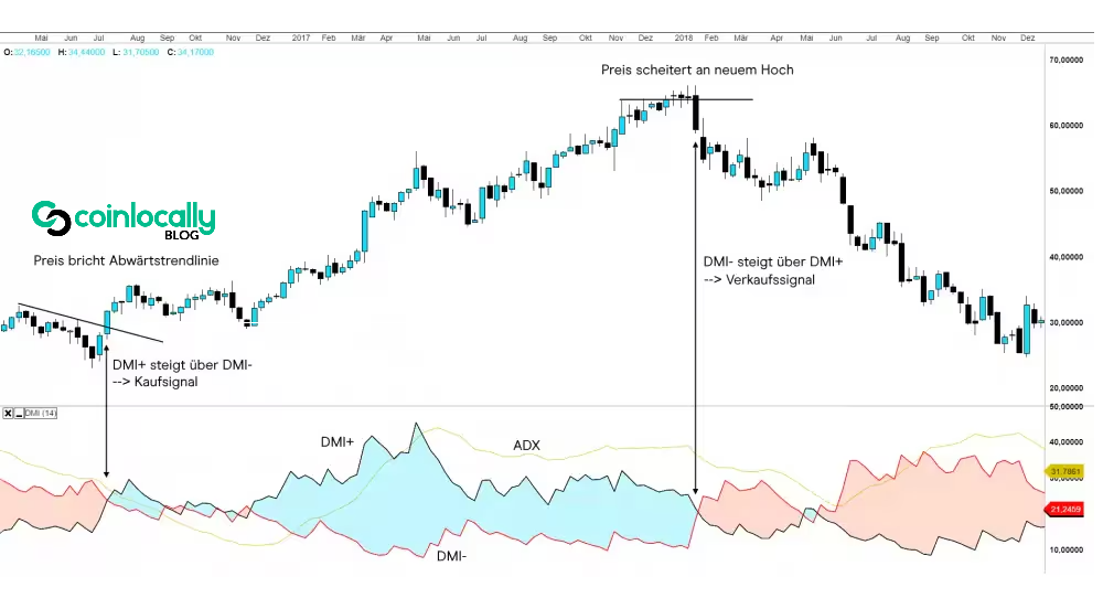 Directional Movement Index (DMI)