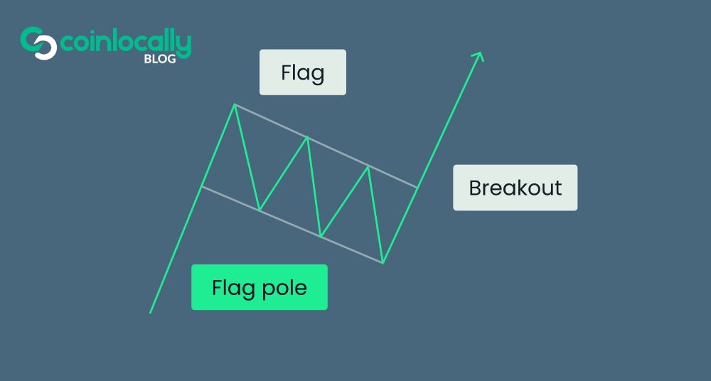 An Uptrend (Flagpole)