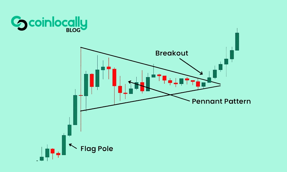 Bullish Pennant Pattern