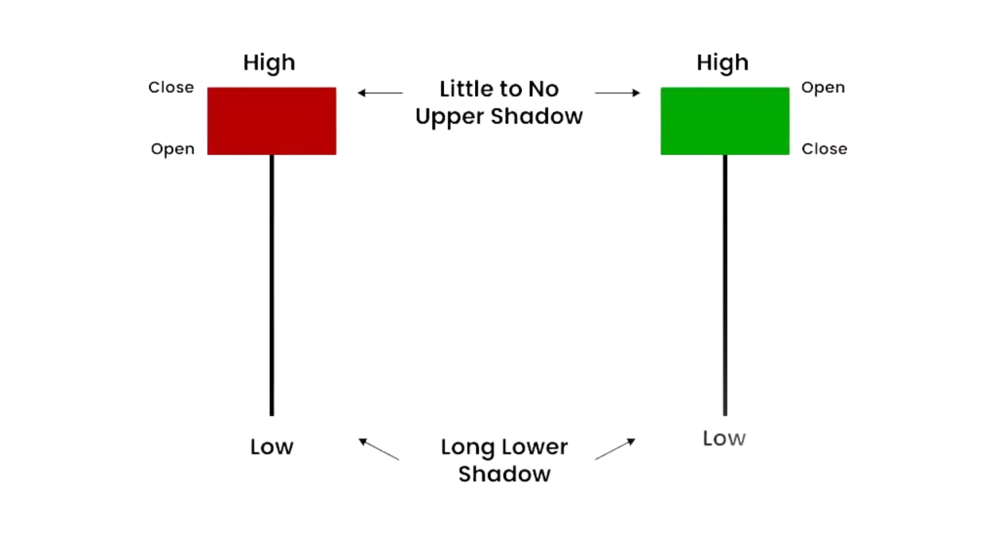 Formation of Hammer Candlestick