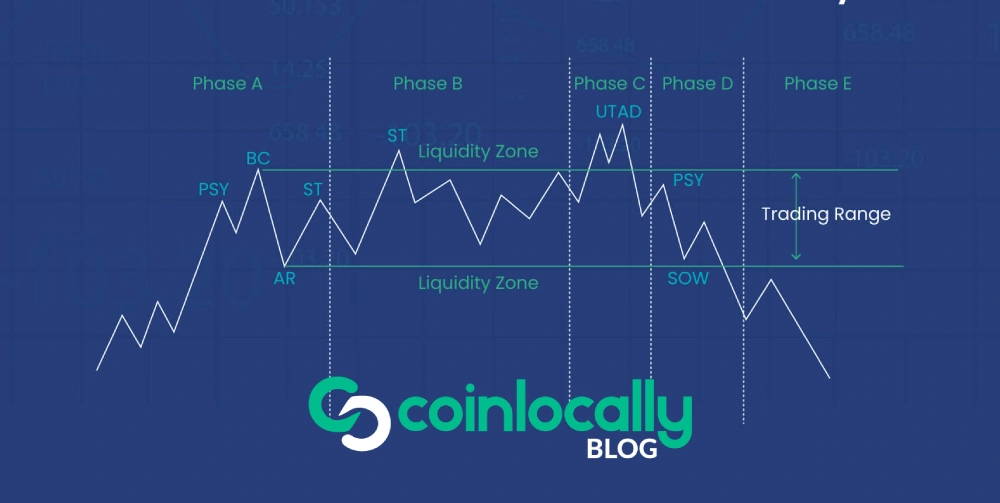 Wyckoff Accumulation: Unveiling Market Dynamics